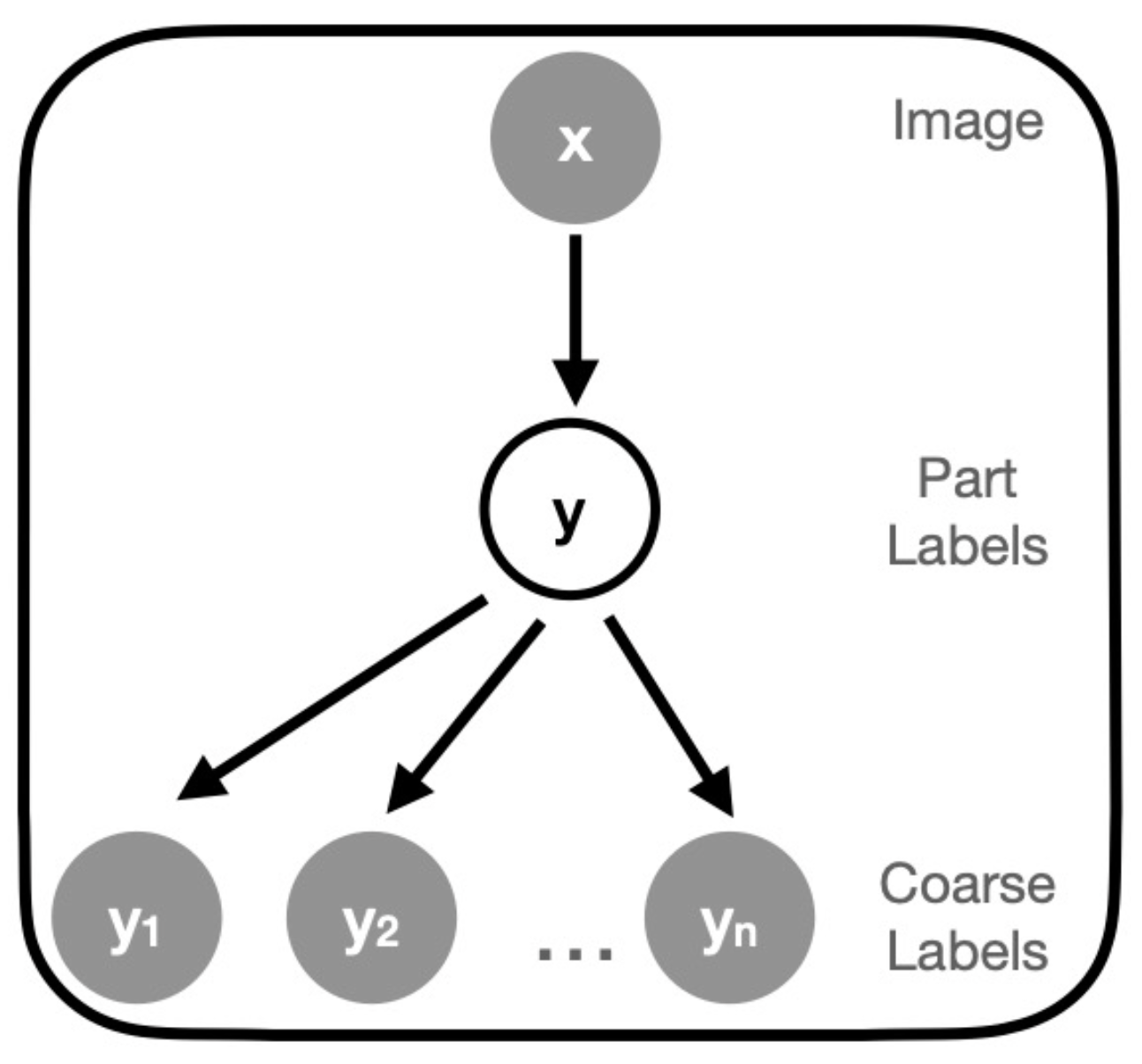 Improving Few-Shot Part Segmentation using Coarse Supervision