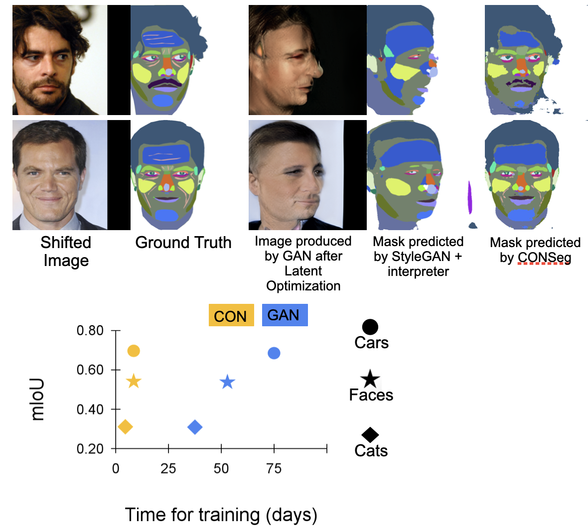 GANORCON: Are Generative Models Useful for Few-shot Segmentation?