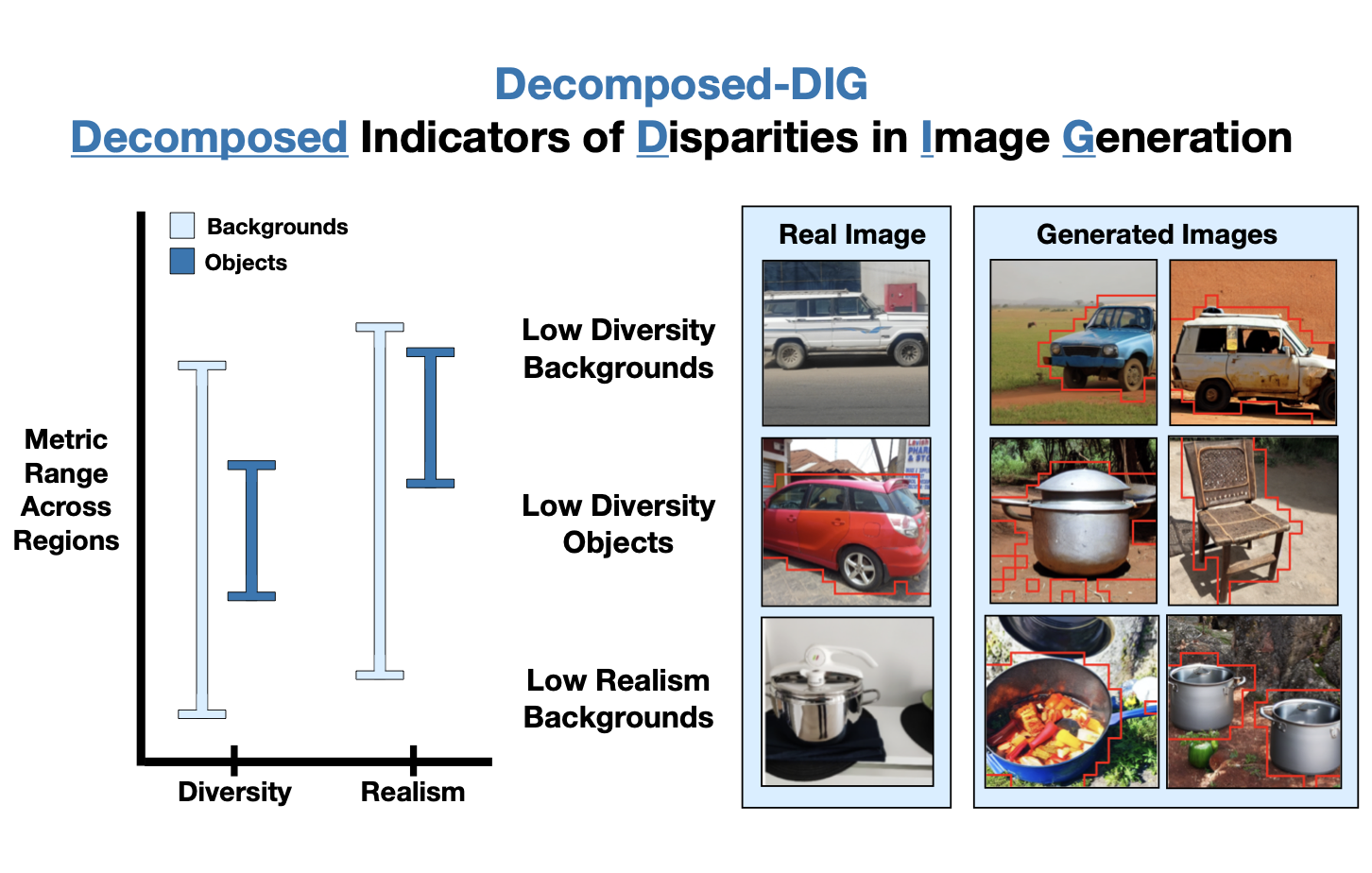 Decomposed evaluations of geographic disparities in text-to-image models