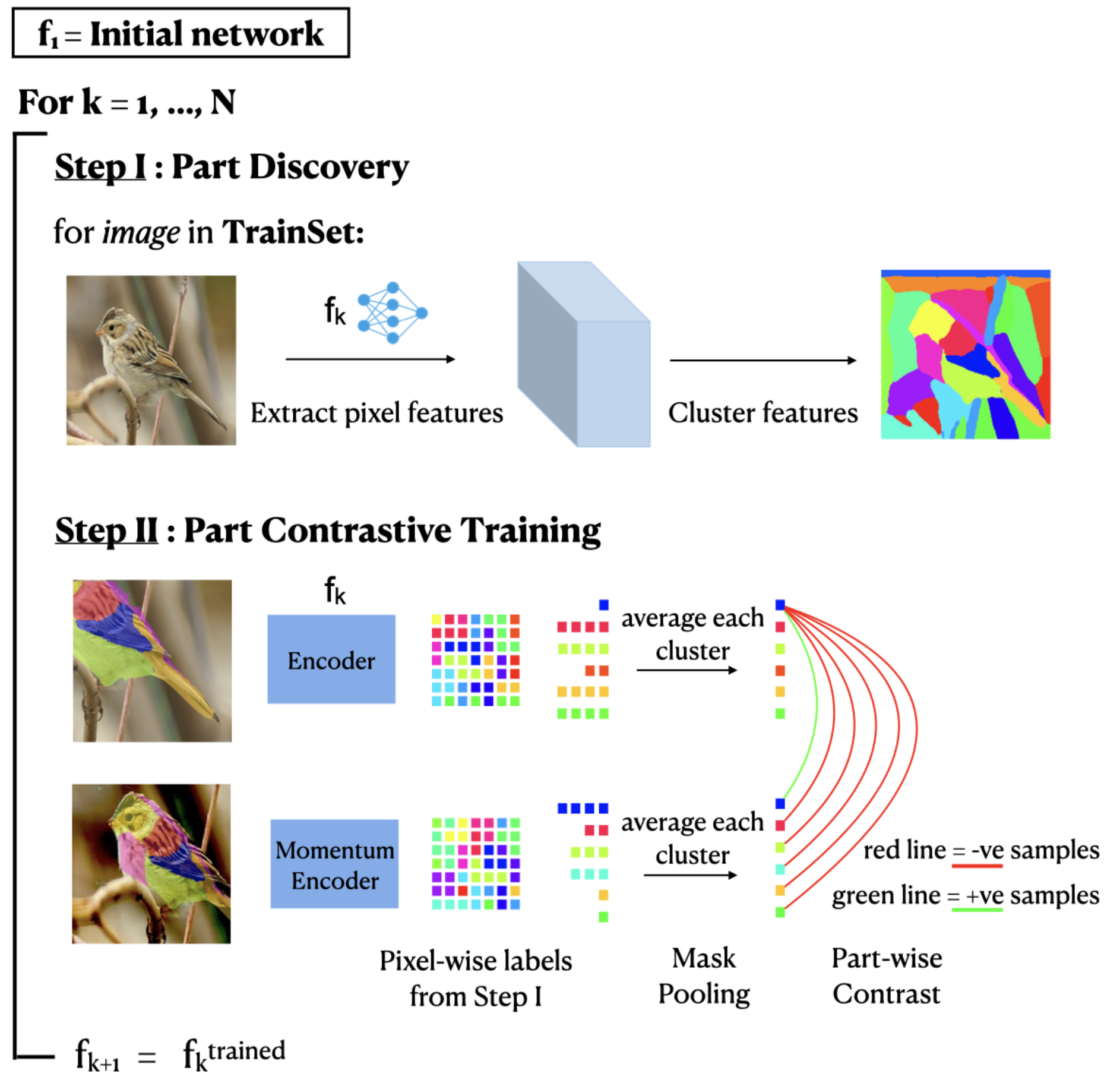 PARTICLE: Part Discovery and Contrastive Learning for Fine-grained Recognition