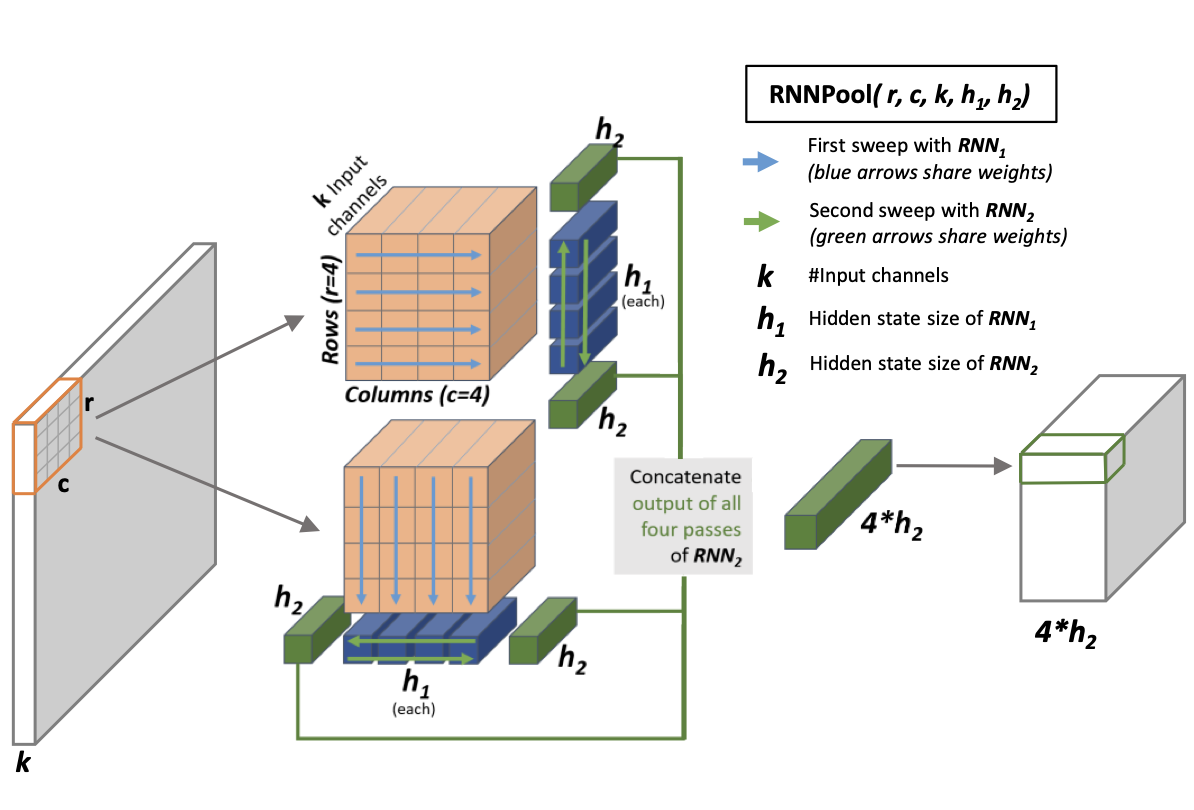 RNNPool: Efficient Non-linear Pooling for RAM Constrained Inference