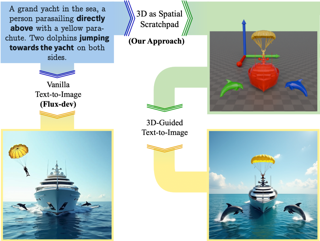 3D Space as a Scratchpad for Editable Text-to-Image Generation